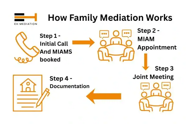 EH mediation - family mediation East Riding of Yorkshire process
